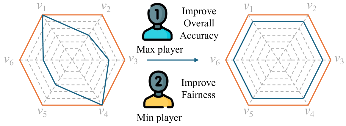 Understanding and Reducing the Class-Dependent Effects of Data Augmentation with A Two-Player Game Approach